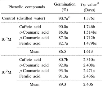 Table  4.  Effect  of  four  phenolic  compounds  with  two  concentrations  on  germination  and  T 50   value  of  Digitalia  ciliaris.