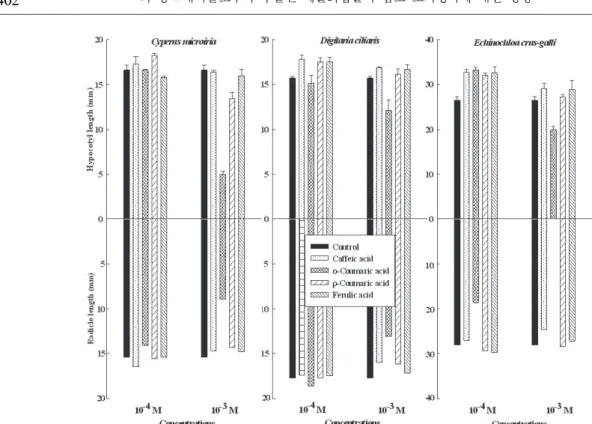 Fig.  2.  Effect  of  four  phenolic  compounds  of  10 -3 M  and  10 -4 M  concentrations  on  early  growth  of  three  weed  species