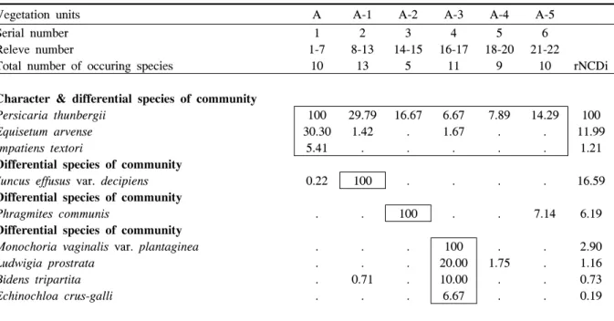 Table  2.  Synopsis  of  plant  communities  in  the  fallow  paddy.