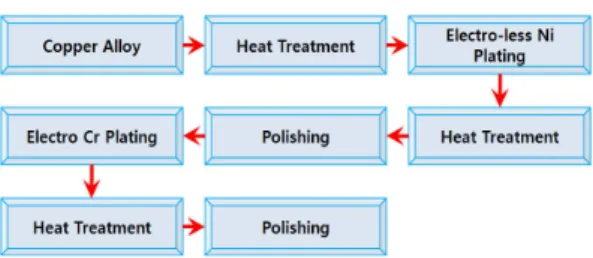 Fig.  1.  Ni/Cr  Plating  Process