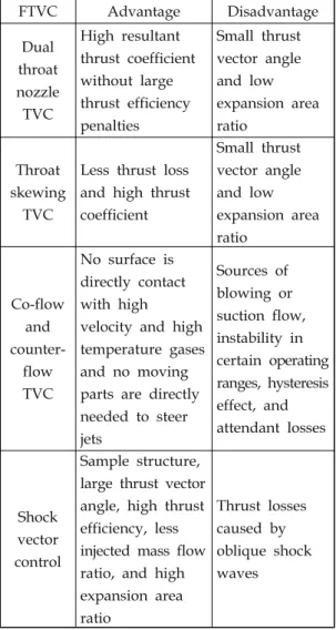 Table  1.  Comparisons  of  different  FTVC  principles.
