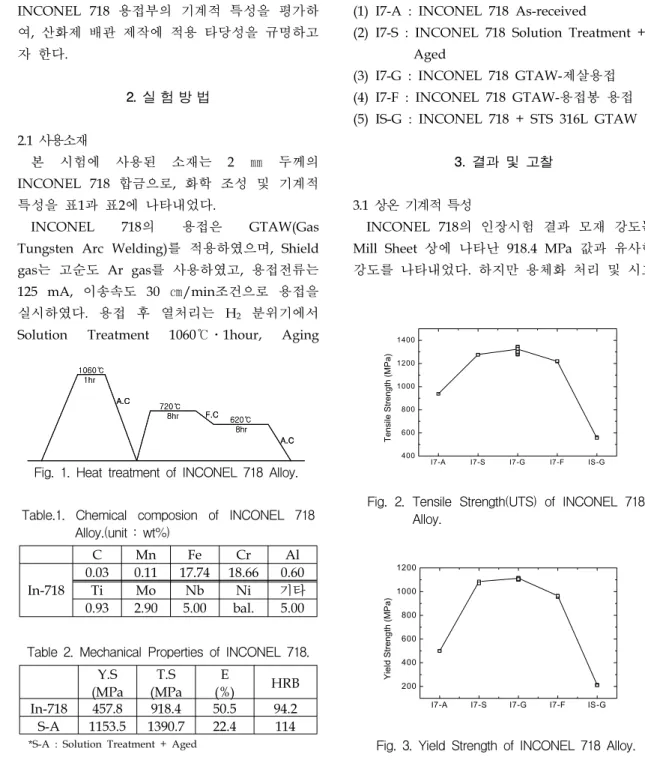 Fig.  2.  Tensile  Strength(UTS)  of  INCONEL  718  Alloy.