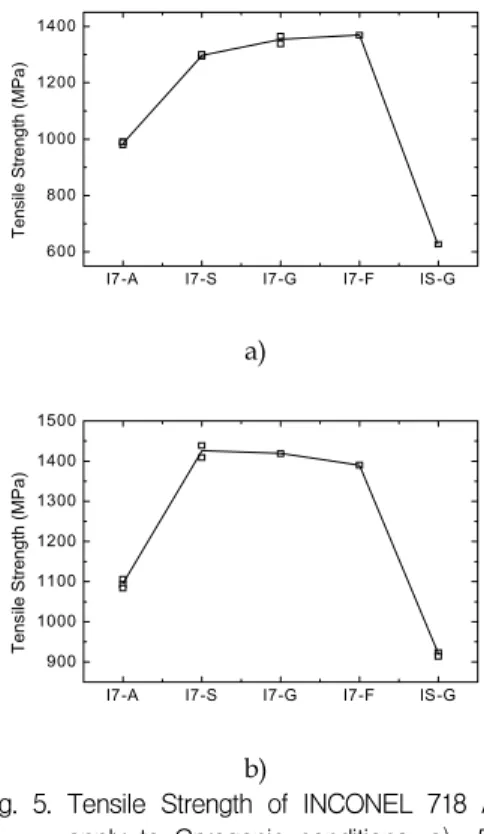 Fig.  4.  Elongtion  of  INCONEL  718  Alloy.