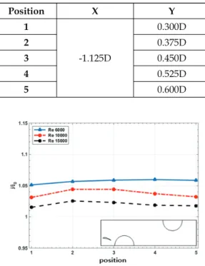 Fig.  5  Comparison  to  Baseline  Colburn  factor.