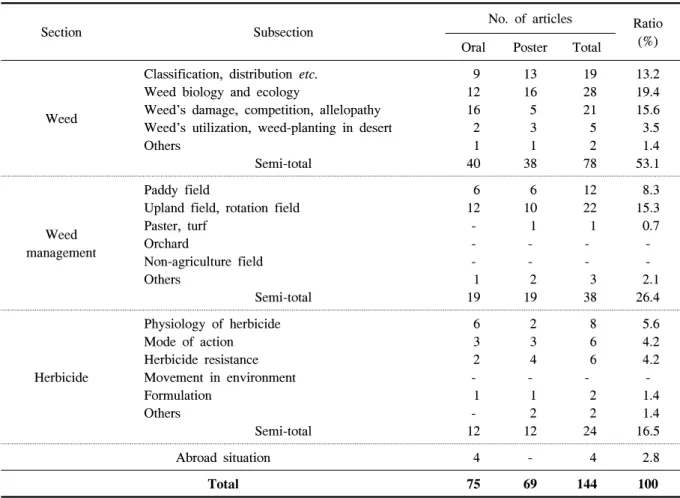 Table  1.  Number  of  articles  presented  in  the  various  section  of  agriculture  in  the  49th  annual  meeting  of  Weed  Science  Society  of  Japan