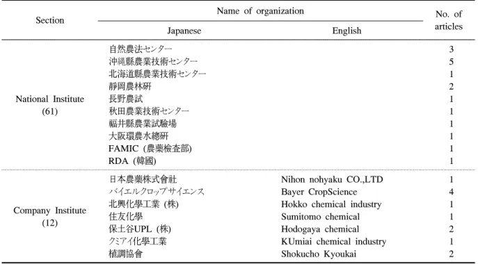 Table  4.  Number  of  cited  herbicides  in  presented  articles  on  the  49th  annual  meeting  of  Weed  Science  Society  of  Japan.