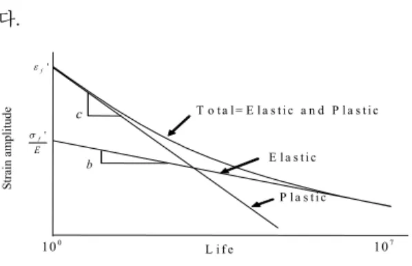 Fig.  1  Strain  Life  Curve  (E-N  curve) 