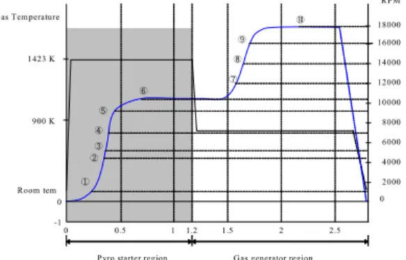 Fig.  2  FEM  Model  of  Turbine 