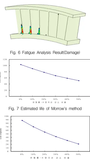 Fig.  6  Fatigue  Analysis  Result(Damage)