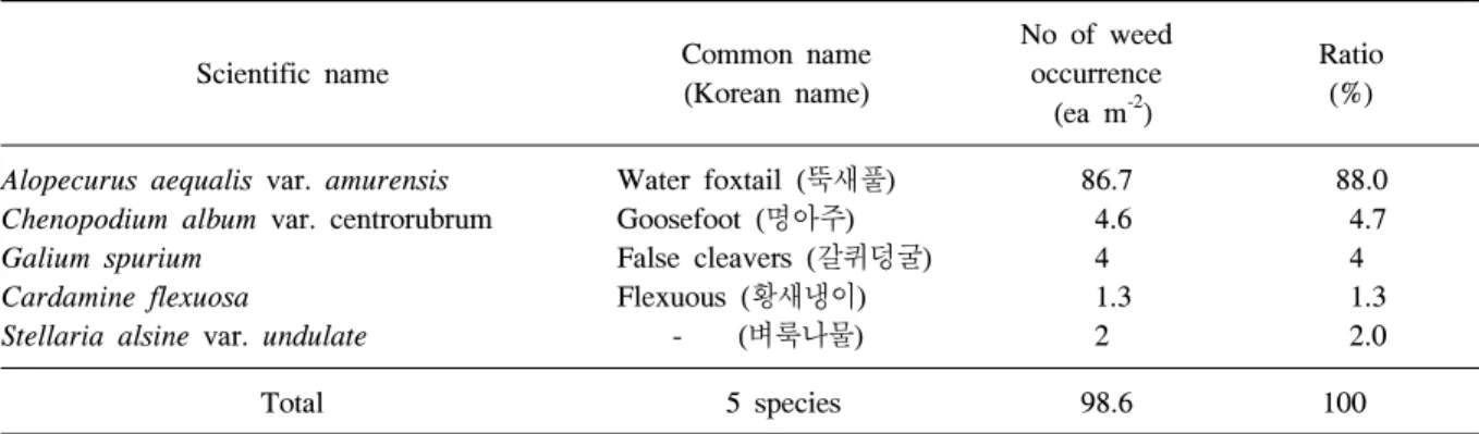 Table  1.  Weed  occurrence  in  wheat  field  in  rice-wheat  cropping  system  under  no  herbicide  condition.