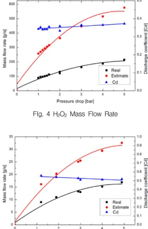 Fig.  5  Kerosene  Mass  Flow  Rate