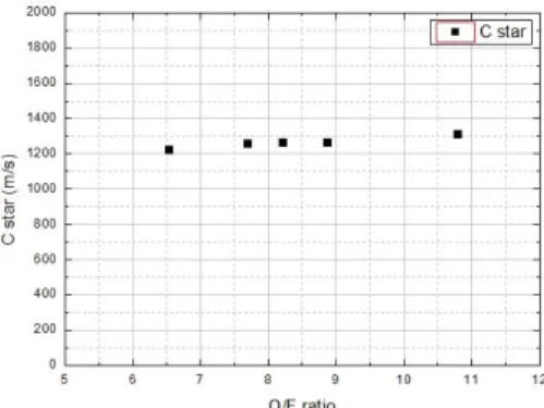 Fig.  3  O/F  ratio  7.69