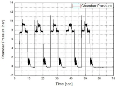 Fig.  5  Chamber  pressure  of  Pulse  Test