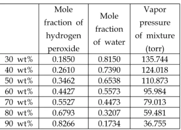Fig.  2  Vacuum  distillation  equipment