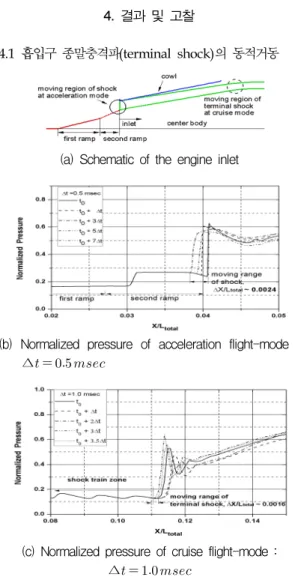 Fig.  2  Normalized  pressure  distribution  at  the  inlet 