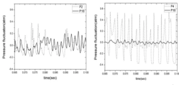 Fig.  8  Normalized  pressure  fluctuation  at  P10  based  on  mean  pressure  for  acceleration  and  cruise  flight-modes 