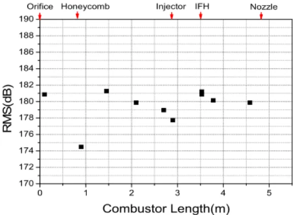Fig.  2  시험장치  구성도 V-gutter  형태를  취하고  있다.  또한  화염안정화장치에는  2차  연료를  분사할  수  있는  spray  bar를  추가로  장착하였으며,  이를  통해  능동제어  시에  불안정  연소  압력  진동에  대해  상변환(phase-shift)된  열방출  진동을  줄  수  있도록  설계하였다