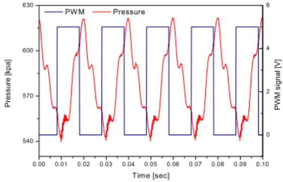 Fig.  4    Cpmparison  of  fuel  modulation  as  valve  driver      전용  드라이버(IOTA)를  사용한  경우  더  높은 구동  주파수까지  운용  가능할  뿐만  아니라  동일 압력과  주파수에서  더  많은  연료유량을  변조하는  것을  확인할  수  있다