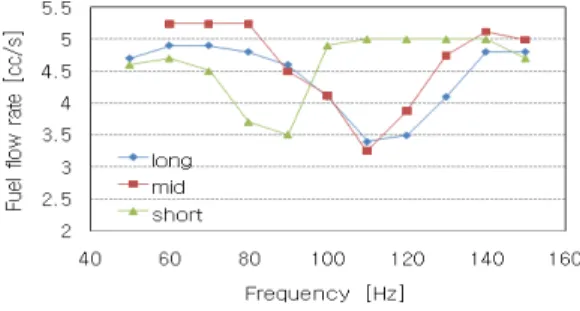 Fig.  7  Fuel  modulation  for  different  configuration  of  fuel  system 4.  결        론      초음속엔진으로부터  구성한  모델  연소기를  설계/제작하여  연소시험  중  발생하는  연소불안정 을  측정하고  화염안정화  장치를  이용하여  2차 연료를  분사하는  방법으로  연소불안정을  능동제어하는  기법에  관해  연구하였다