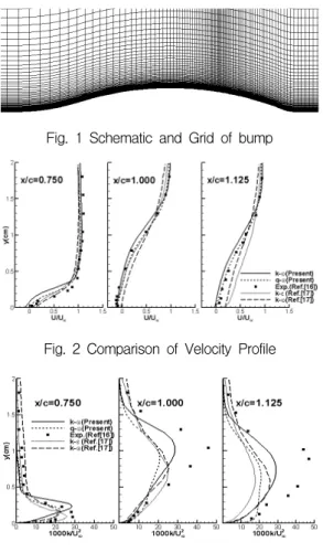 Fig.  1  Schematic  and  Grid  of  bump