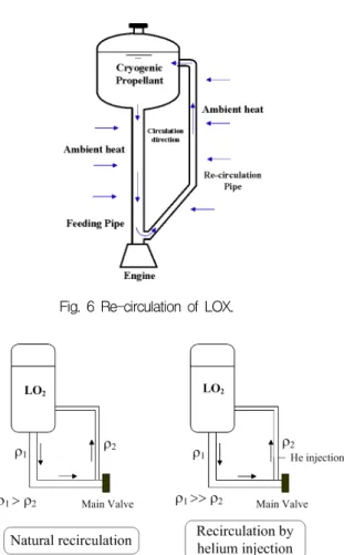 Fig.  6  Re-circulation  of  LOX.
