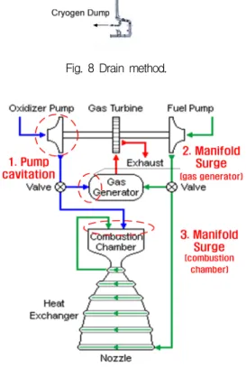 Fig.  8  Drain  method.