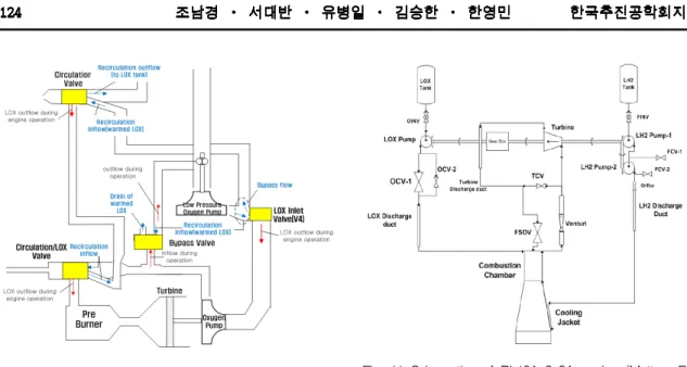 Fig.  10  Chilling  of  staged  combustion  cycle  engine  by  recirculation. 은 압력의 초임계상태의 추진제가 가스발생기(예 연소기)와  주연소기에  공급되게  된다