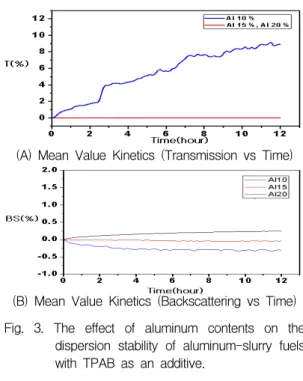 Fig.  2.  The  dispersion  stability  of  aluminum-slurry  fuels  with  TPAB  or  Tween  85.