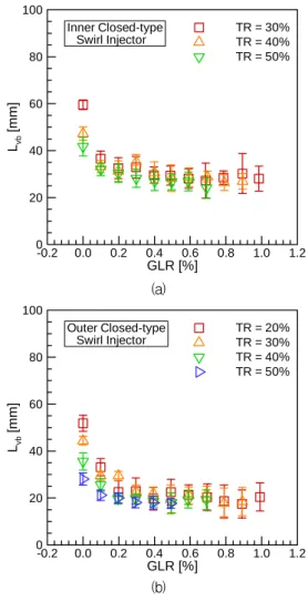 Fig.  10  Breakup  lengths  according  to  GLR:  (a)  inner  swirl  injector  and  (b)  outer  swirl  injector.