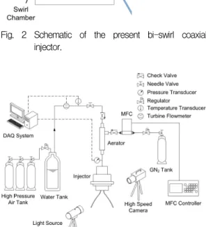 Fig.  3  Experimental  set-up  for  cold-flow  tests  of  the  effervescent  swirl  injector.
