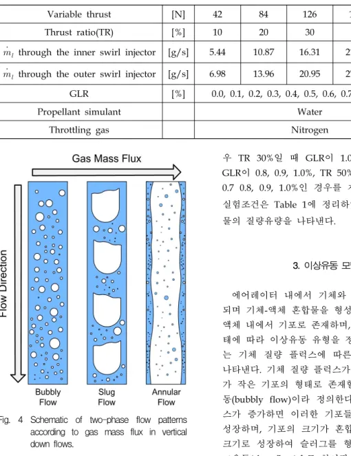 Fig.  4  Schematic  of  two-phase  flow  patterns  according  to  gas  mass  flux  in  vertical  down  flows