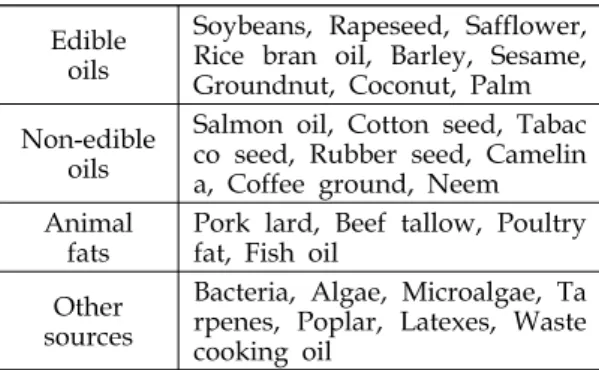 Table  1.  Source  of  feedstocks.