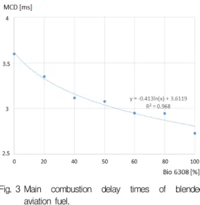 Fig.  2  P-t  curves  of  various  aviation  fuels  (818  K,  21  atm). Fuel Temp.  [K] MCD  [ms] Jet  A-1 700750 818 850 17.599.433.472.76 Jet  A-1 + Bio-6308 700750818 850 13.087.563.062.41 Bio-6308 700750 818 850 11.596.462.732.10 Table 2