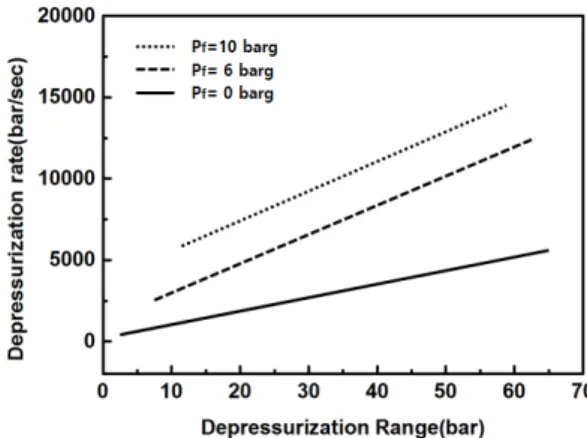 Fig.  10  Comparison  of  Critical  Depressurization  rate  by  Depressuization  Range.