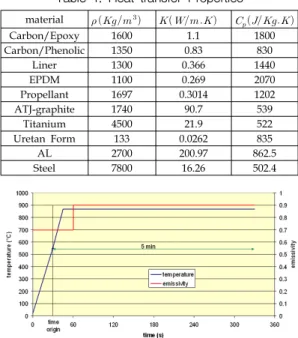 Fig.  5.  3D  Element  for  IM  Motor Table  1.  Heat  transfer  Properties