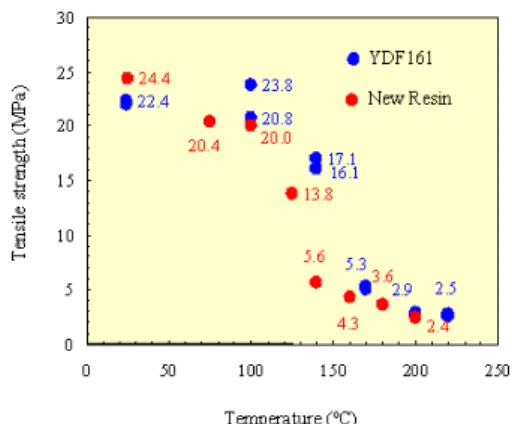 Fig.  7.  Temperature  Distribution  versus  Time