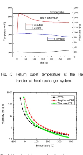 Fig.  6  Viscosity  of  heat  transfer  oils  with  temperature.