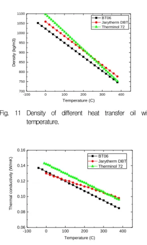 Fig.  11  Density  of  different  heat  transfer  oil  with  temperature. -100 0 100 200 300 4000.060.080.100.120.140.16 BT06 Jarytherm DBT Therminol 72Thermal conductivity (W/mK) Temperature (C)