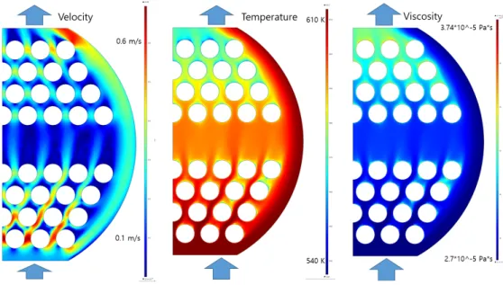 Fig.  14  Velocity,  temperature  and  viscosity  distribution  of  heat  transfer  oil  with  the  3D  simulation  results.