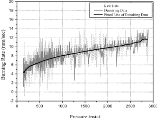 Fig.  5  Burning  rate  of  Type  I