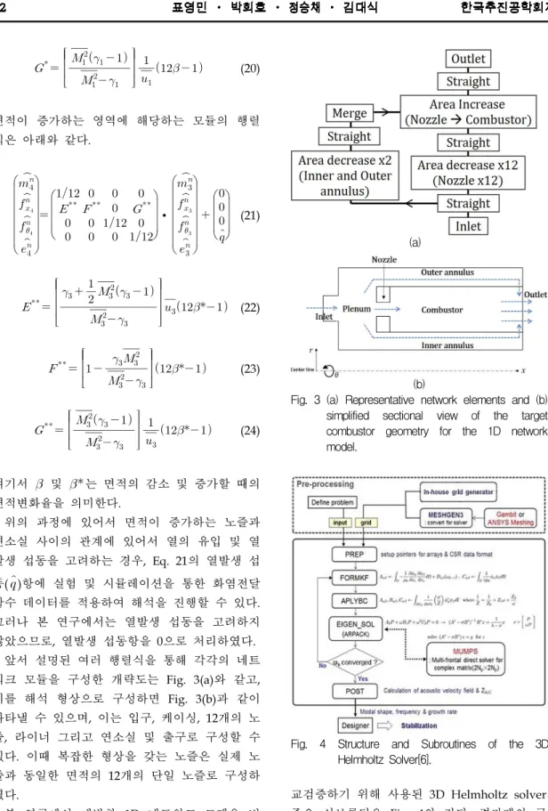 Fig.  3  (a)  Representative  network  elements  and  (b)  simplified  sectional  view  of  the  target  combustor  geometry  for  the  1D  network  model.