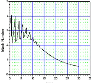 Fig.  4  velocity  along  the  axis
