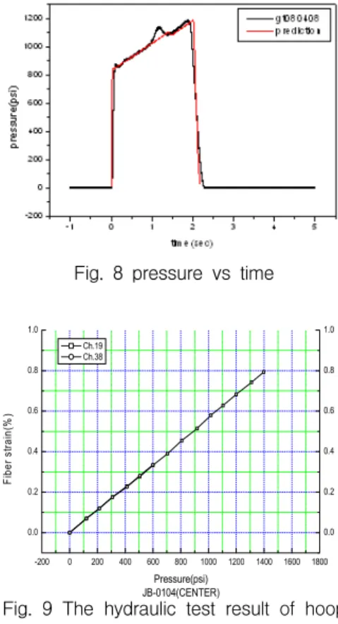 Fig.  8  pressure  vs  time