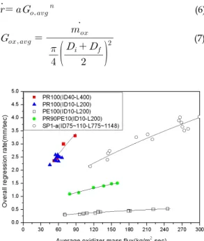 Fig.  3  Regression  rate  vs  average  oxidizer  mass  flux 