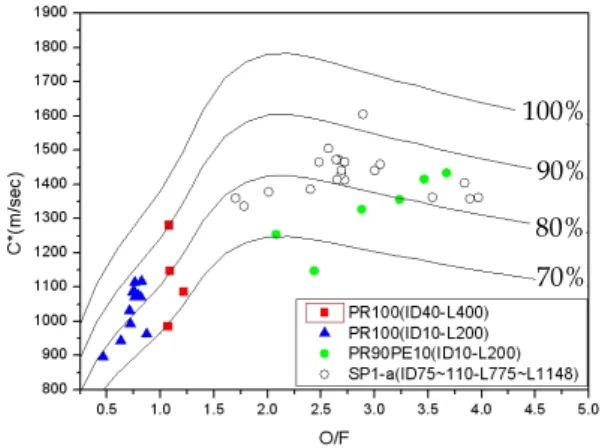 Fig.  4  Characteristic  velocity  vs  O/F  ratio 