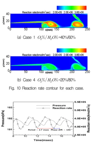 Fig.  10  Reaction  rate  contour  for  each  case.