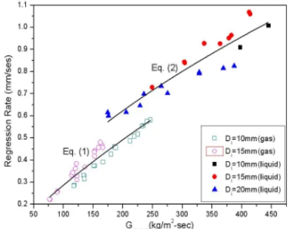 Fig.  2  Regression  Rate  Behavior  on  the  Oxidizer  Average  Mass  Flux