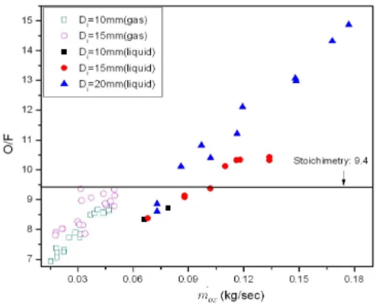 Fig.  5  O/F  ratio  on  the  Oxidizer  Mass  flow