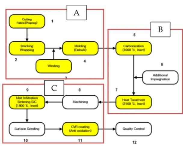 Fig.  3  Manufacturing  method  for  C/SiC  in  Rocket  propulsion  applications.     Fig
