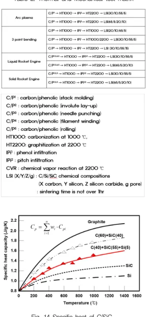 Fig.  14  Specific  heat  of  C/SiC.